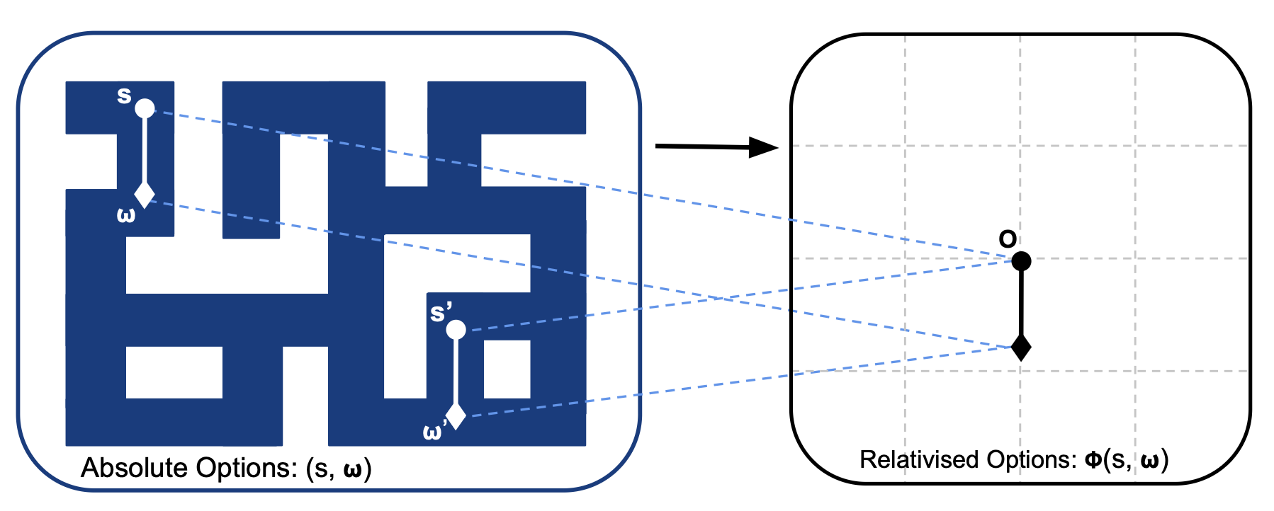 Relativised Options