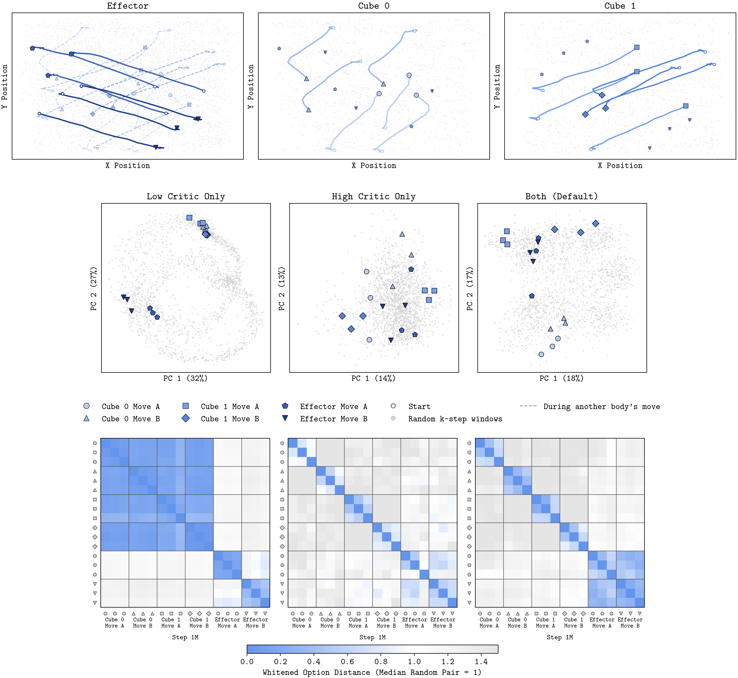 Cube Critic Ablation Embeddings