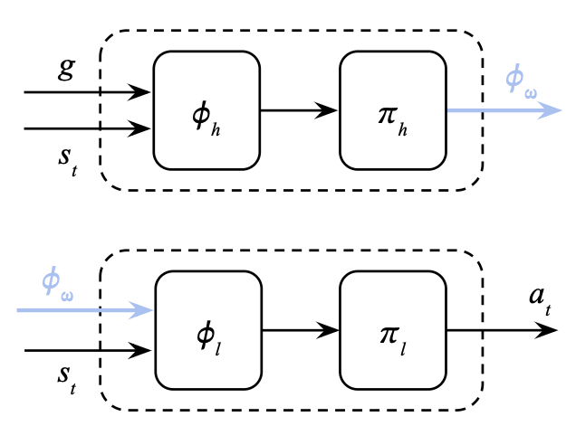 Decoupled Training