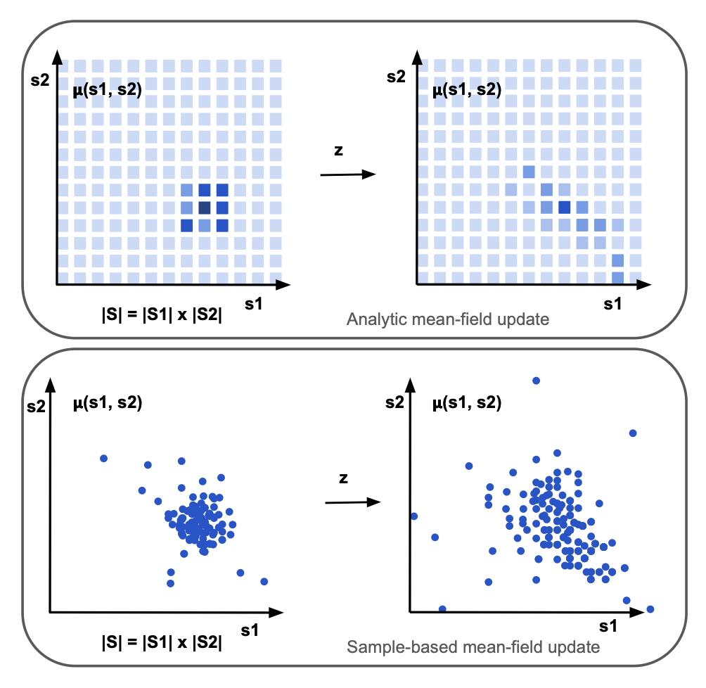 Analytic vs. Sample Based Mean Field Update
