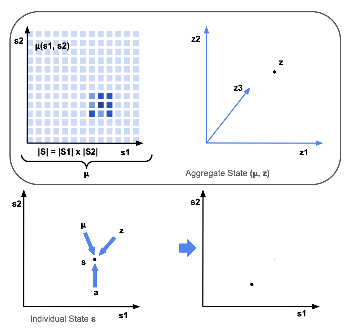 Mean Field Game with Common Noise